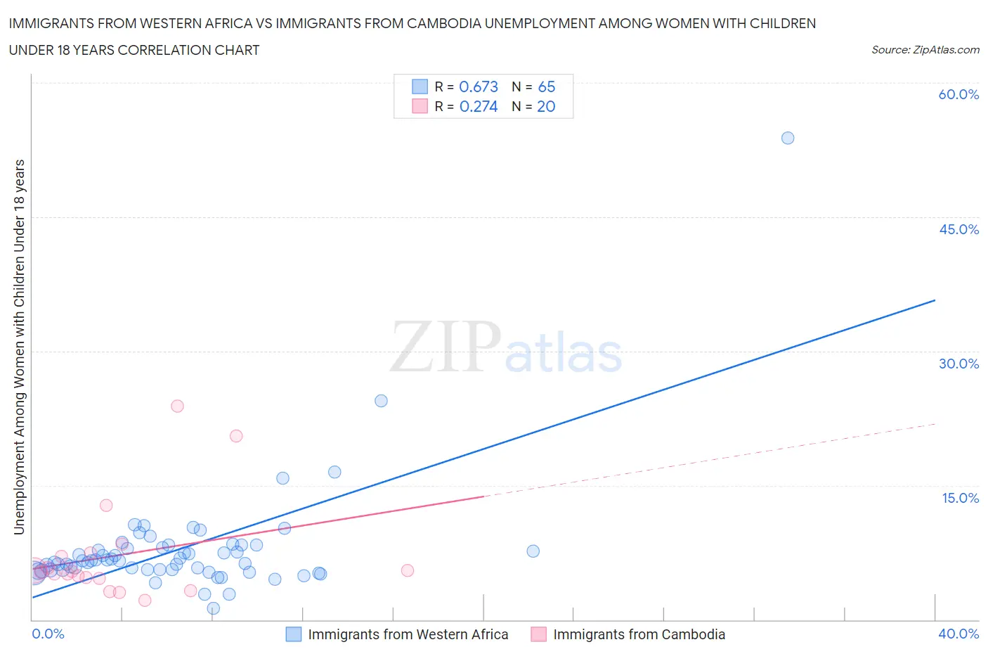Immigrants from Western Africa vs Immigrants from Cambodia Unemployment Among Women with Children Under 18 years