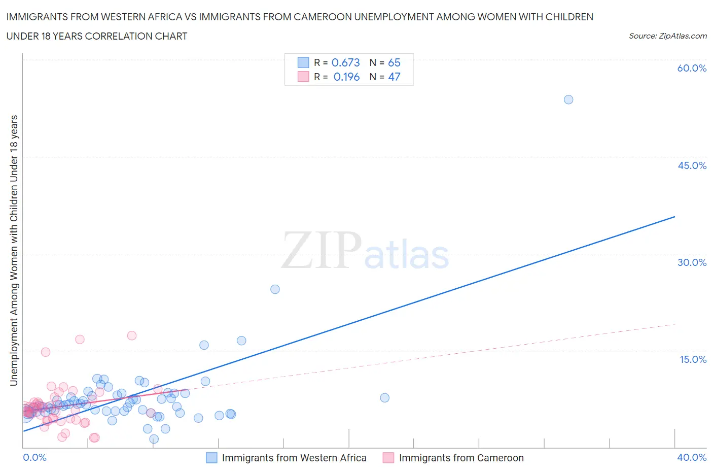 Immigrants from Western Africa vs Immigrants from Cameroon Unemployment Among Women with Children Under 18 years
