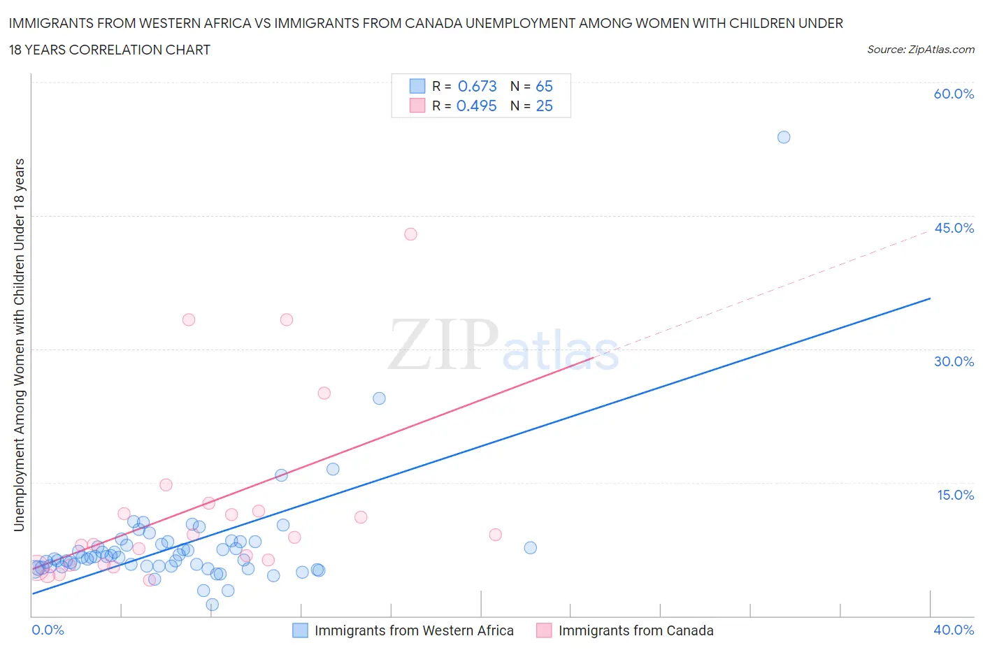Immigrants from Western Africa vs Immigrants from Canada Unemployment Among Women with Children Under 18 years