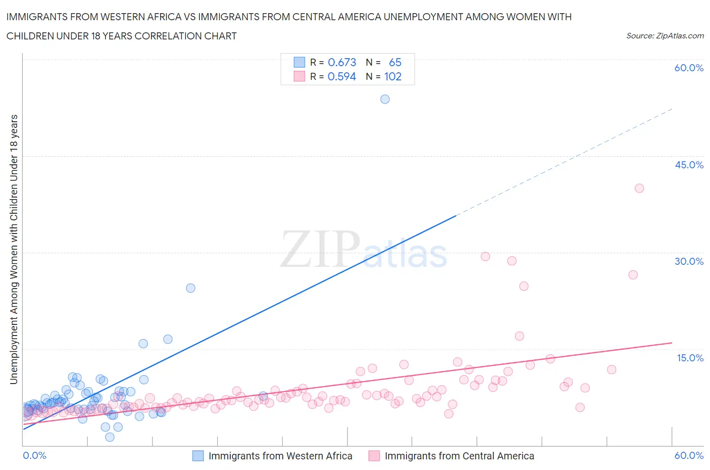 Immigrants from Western Africa vs Immigrants from Central America Unemployment Among Women with Children Under 18 years