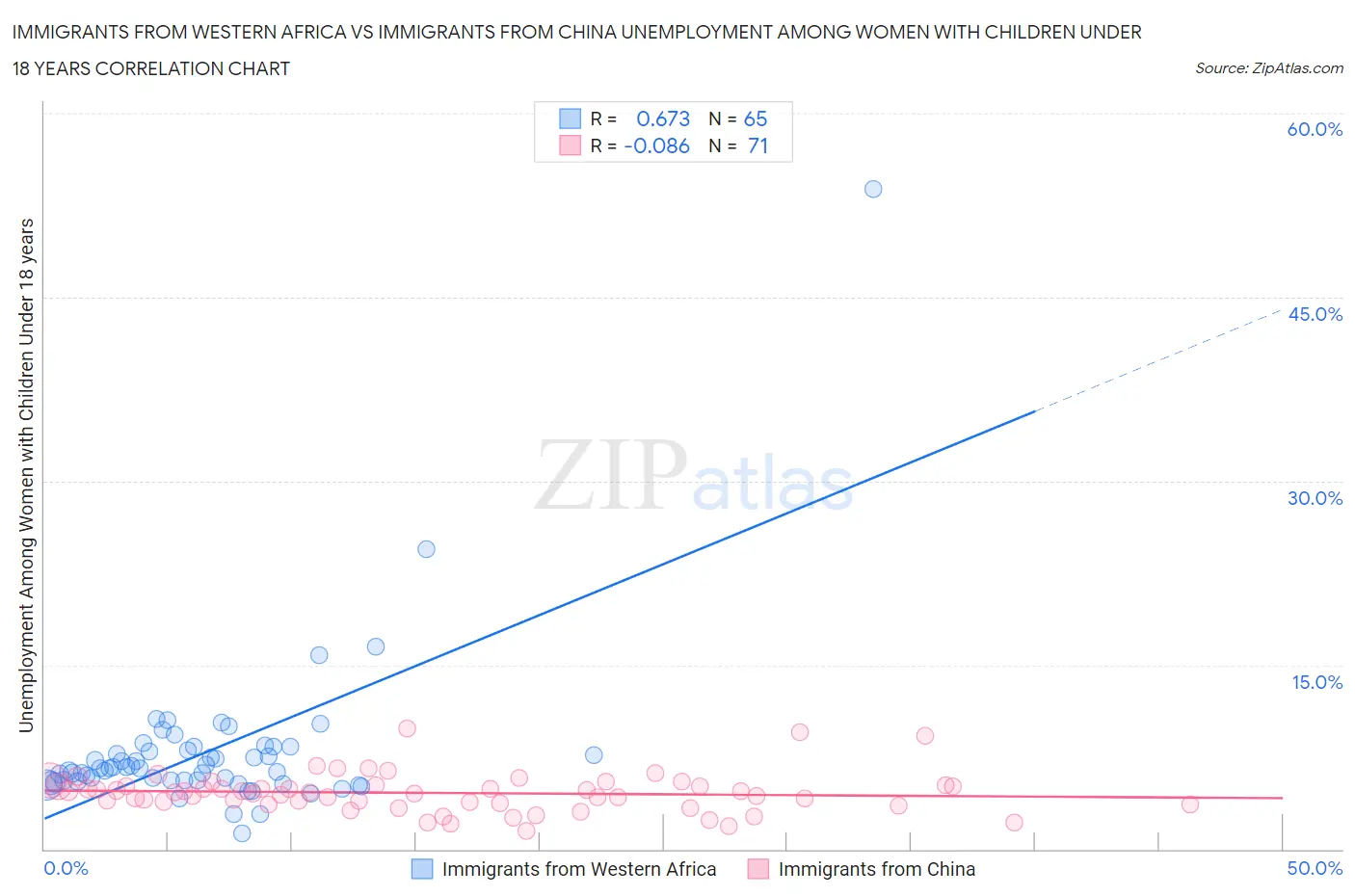 Immigrants from Western Africa vs Immigrants from China Unemployment Among Women with Children Under 18 years