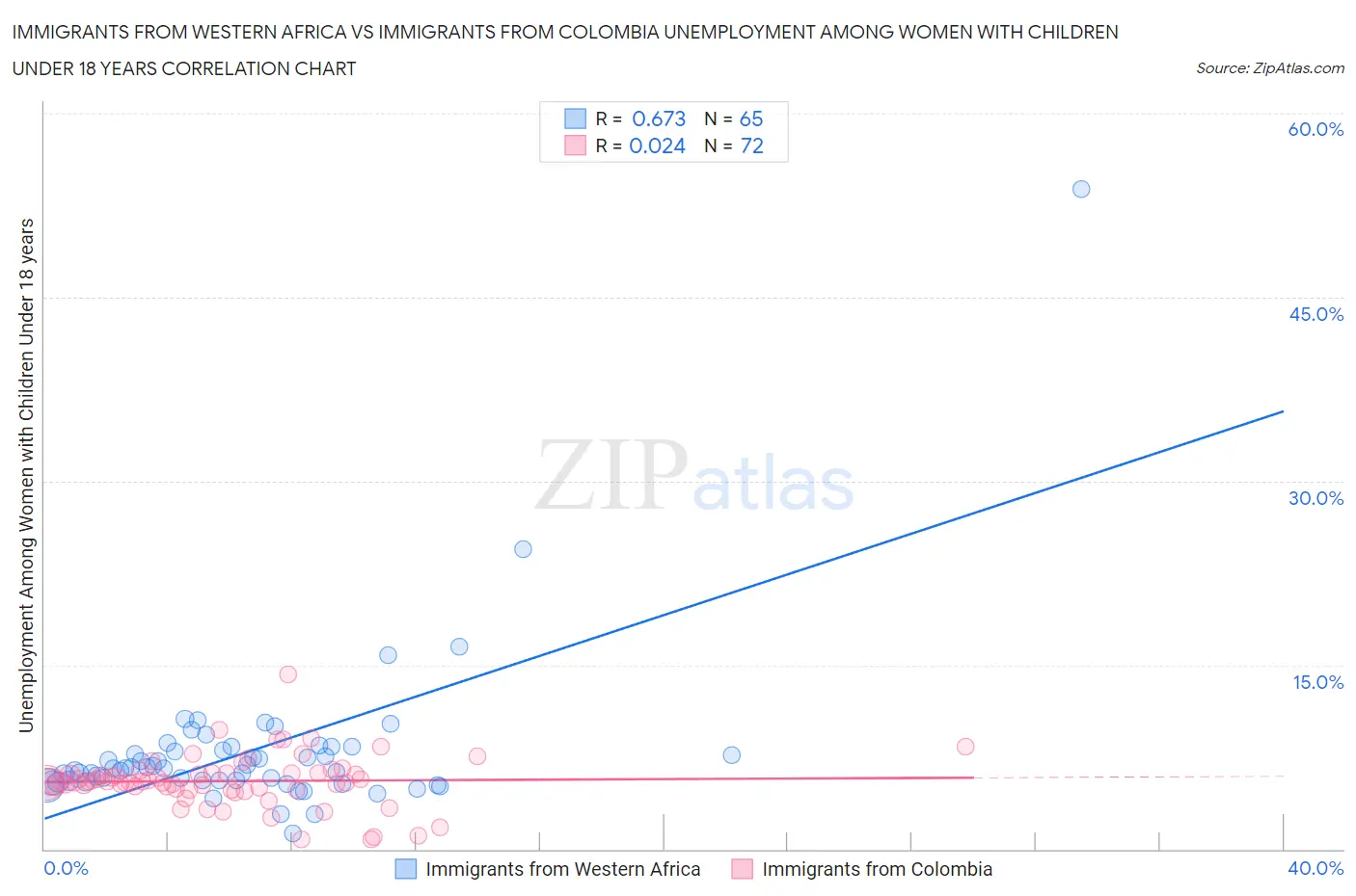 Immigrants from Western Africa vs Immigrants from Colombia Unemployment Among Women with Children Under 18 years