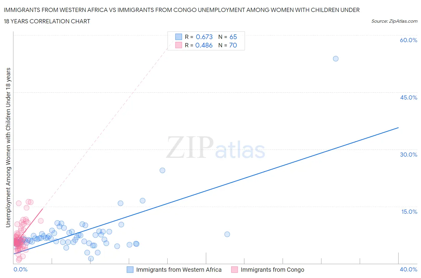 Immigrants from Western Africa vs Immigrants from Congo Unemployment Among Women with Children Under 18 years