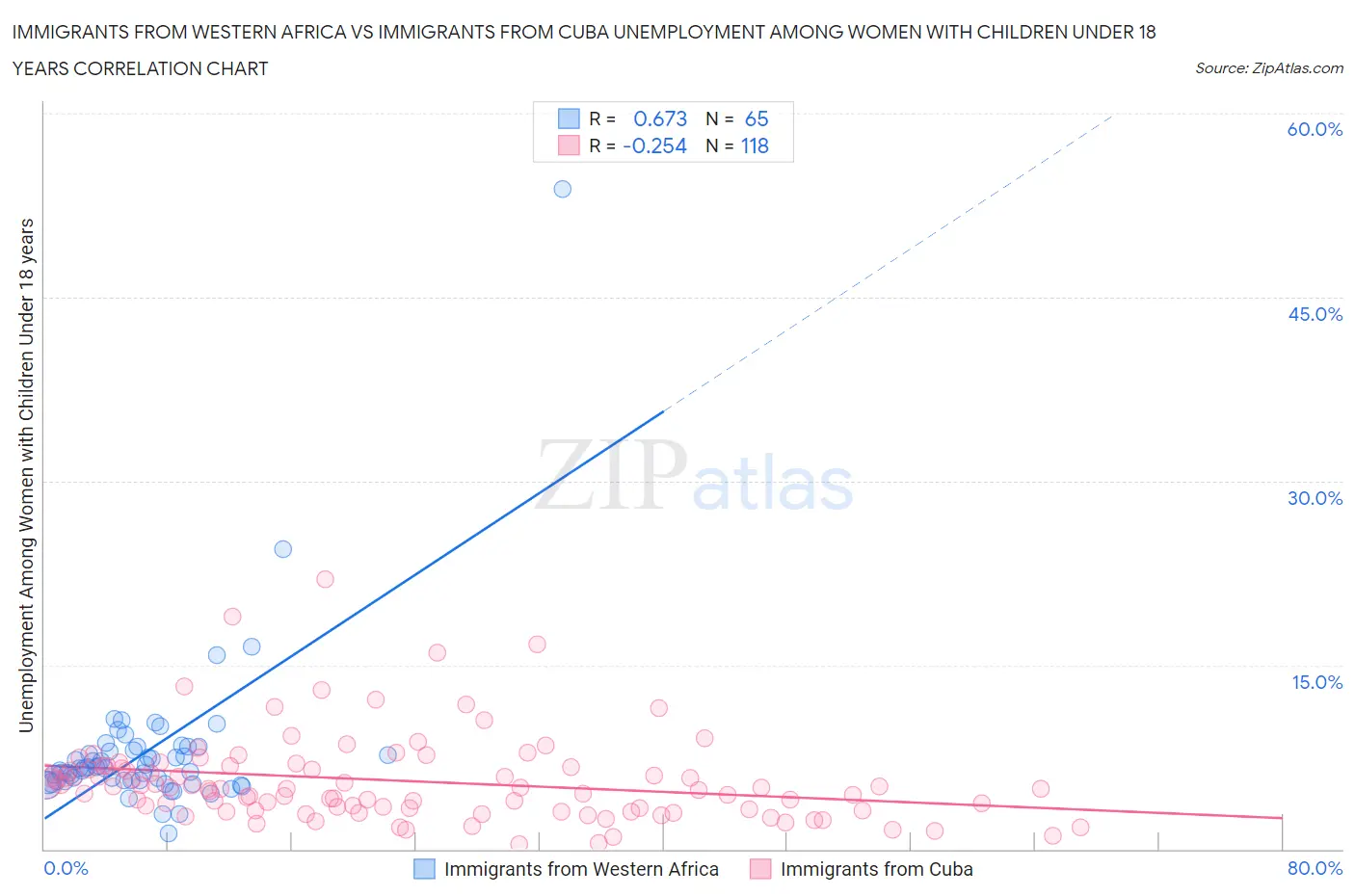 Immigrants from Western Africa vs Immigrants from Cuba Unemployment Among Women with Children Under 18 years