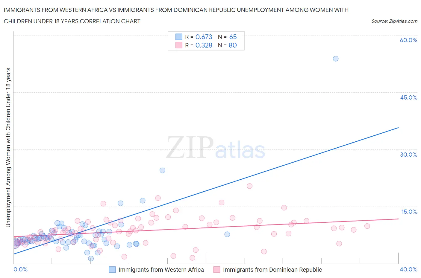 Immigrants from Western Africa vs Immigrants from Dominican Republic Unemployment Among Women with Children Under 18 years