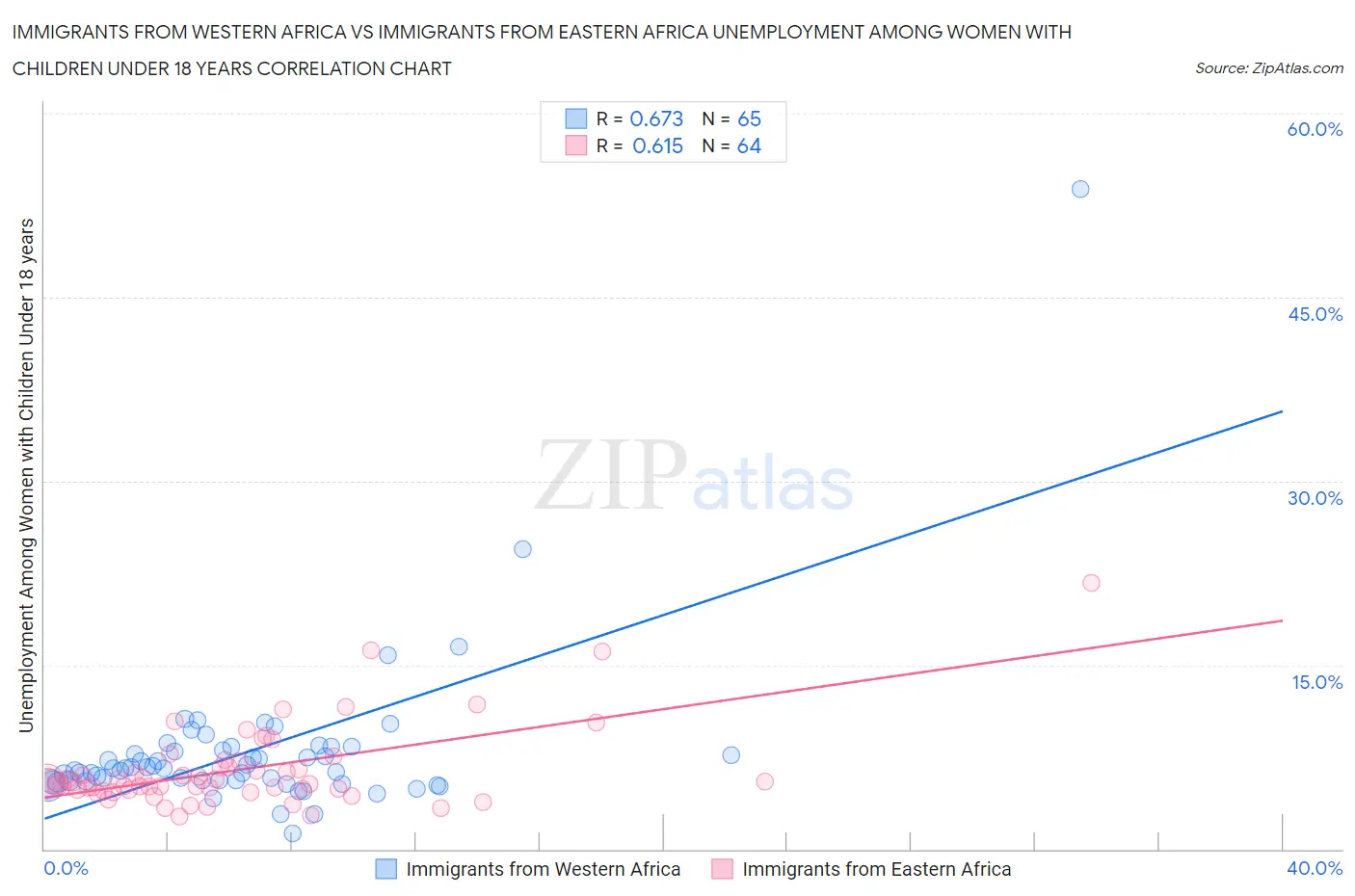 Immigrants from Western Africa vs Immigrants from Eastern Africa Unemployment Among Women with Children Under 18 years