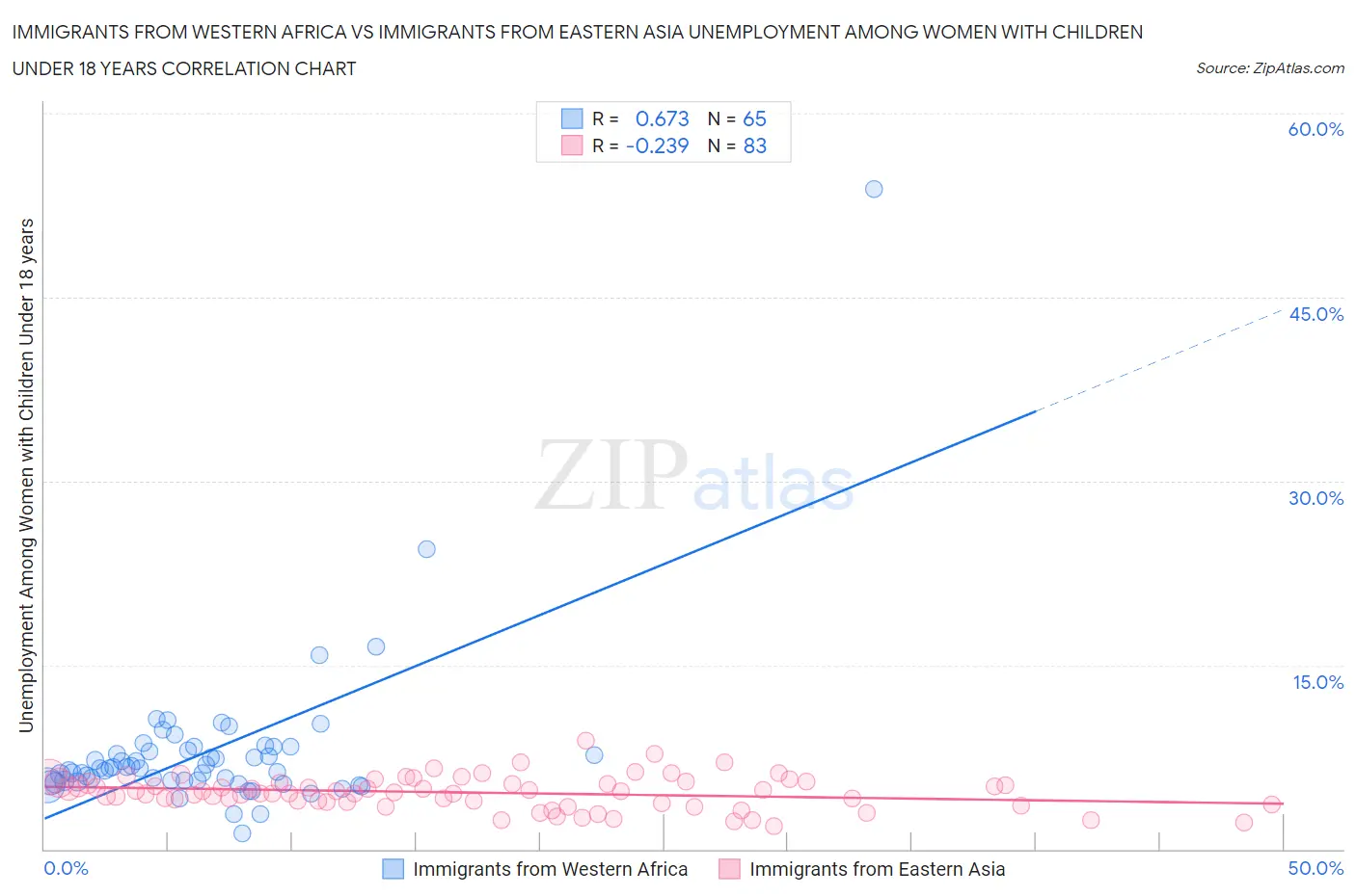 Immigrants from Western Africa vs Immigrants from Eastern Asia Unemployment Among Women with Children Under 18 years