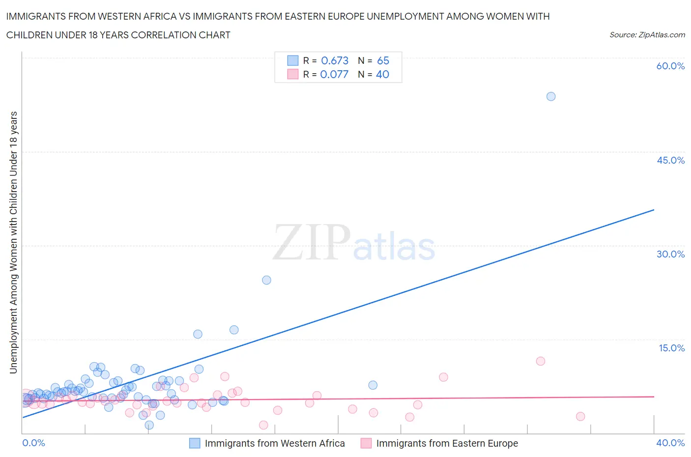 Immigrants from Western Africa vs Immigrants from Eastern Europe Unemployment Among Women with Children Under 18 years