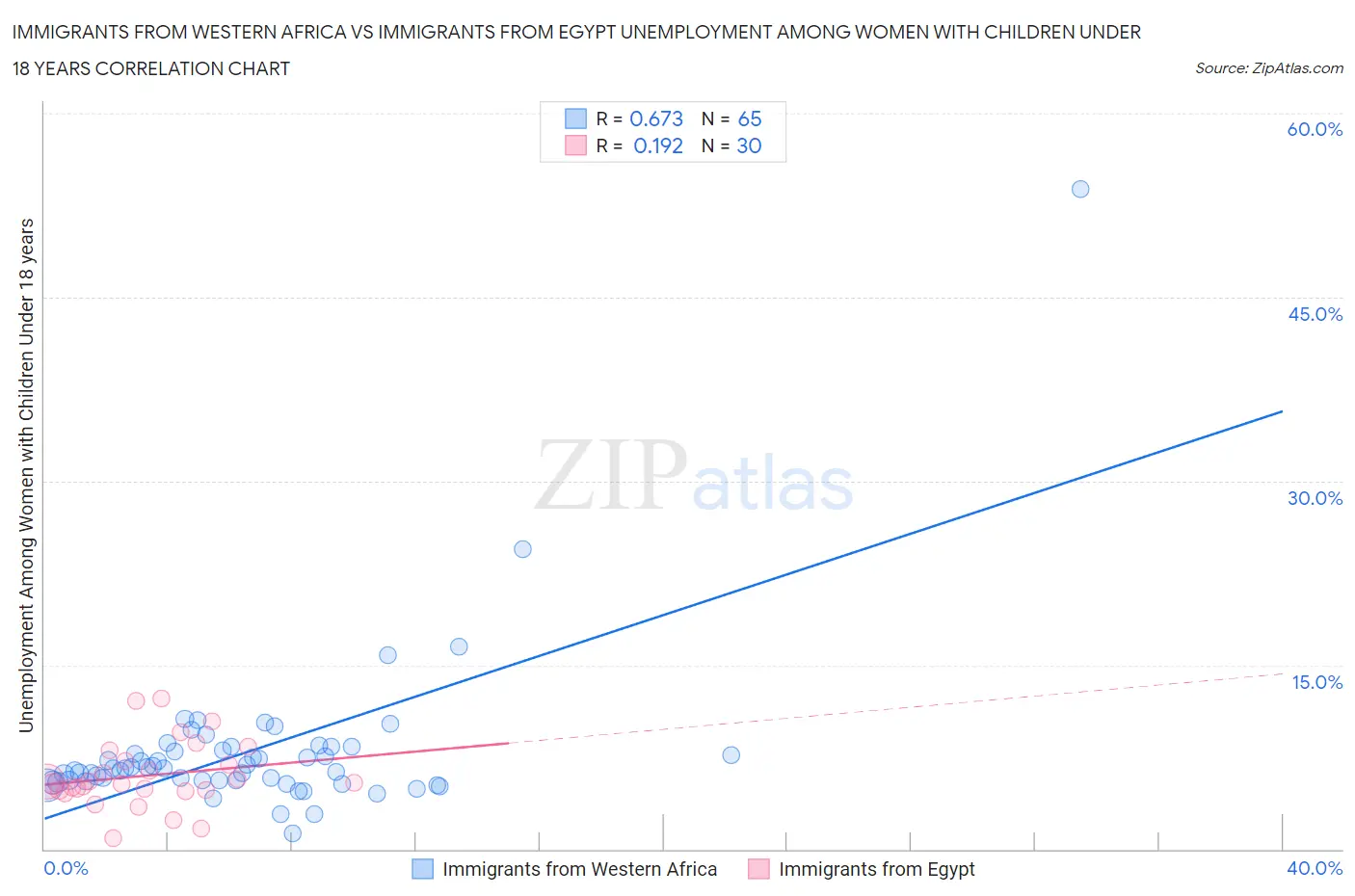 Immigrants from Western Africa vs Immigrants from Egypt Unemployment Among Women with Children Under 18 years