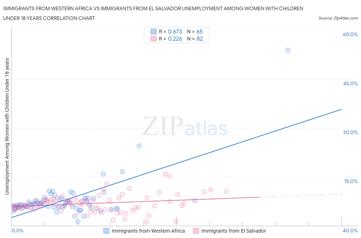Immigrants from Western Africa vs Immigrants from El Salvador Unemployment Among Women with Children Under 18 years