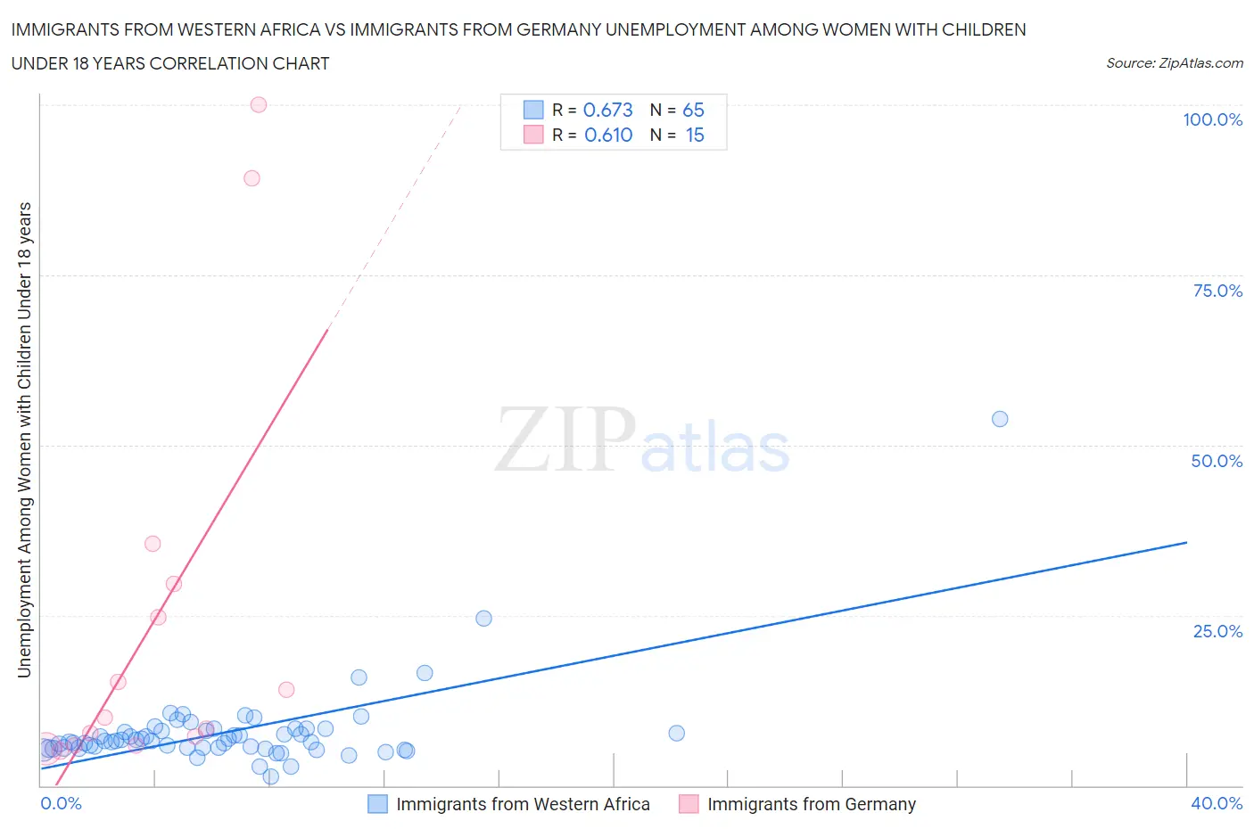 Immigrants from Western Africa vs Immigrants from Germany Unemployment Among Women with Children Under 18 years