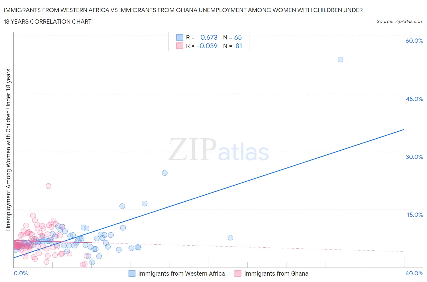 Immigrants from Western Africa vs Immigrants from Ghana Unemployment Among Women with Children Under 18 years