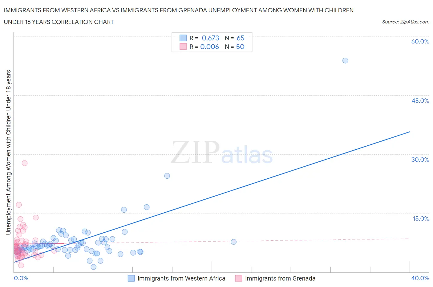 Immigrants from Western Africa vs Immigrants from Grenada Unemployment Among Women with Children Under 18 years