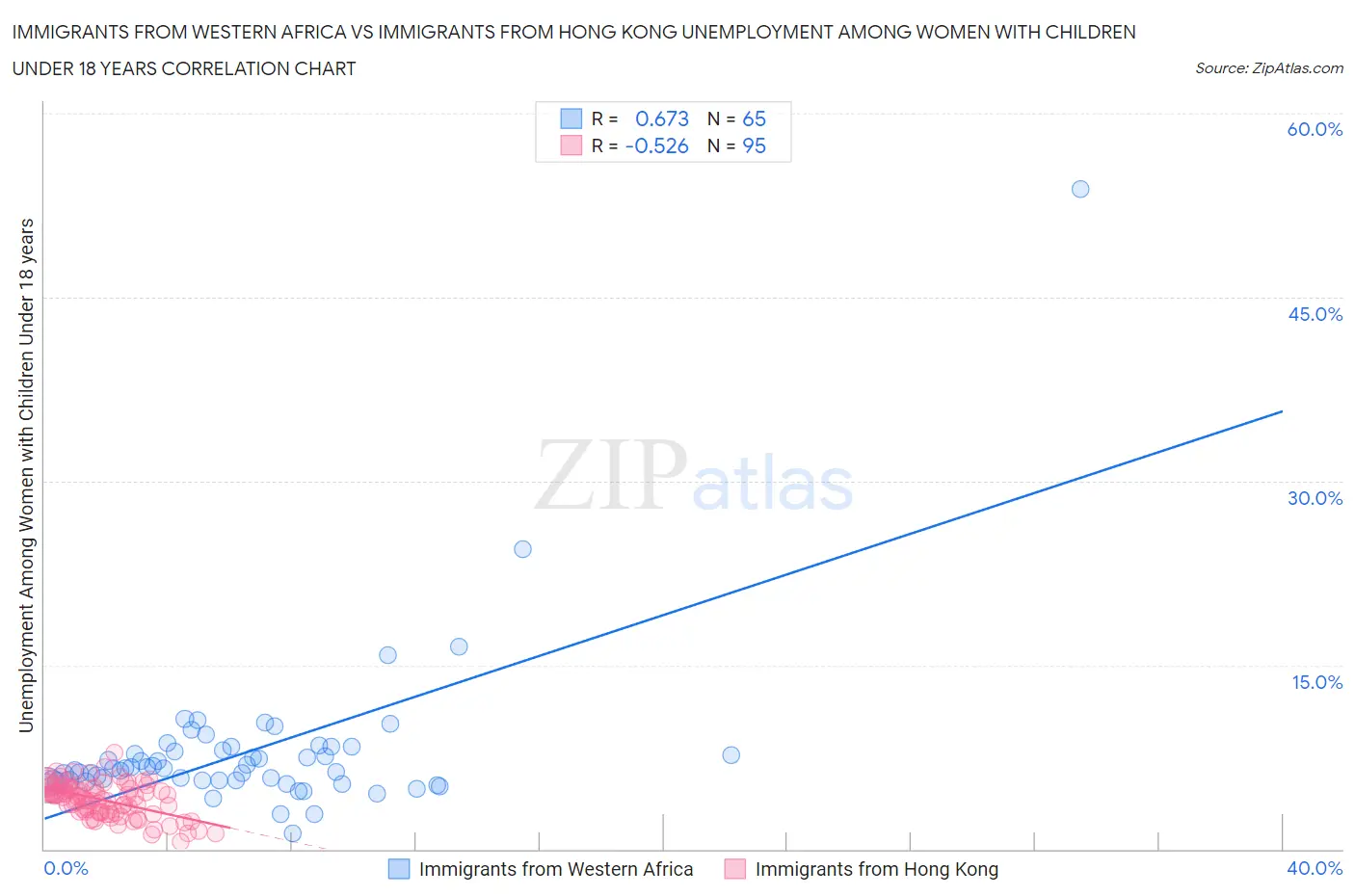 Immigrants from Western Africa vs Immigrants from Hong Kong Unemployment Among Women with Children Under 18 years