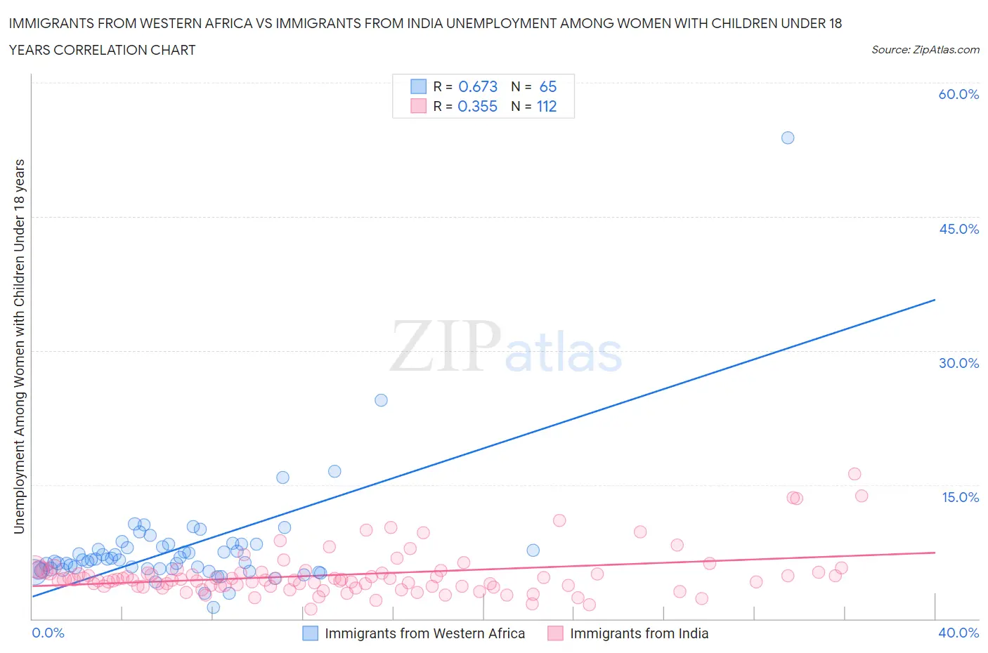 Immigrants from Western Africa vs Immigrants from India Unemployment Among Women with Children Under 18 years