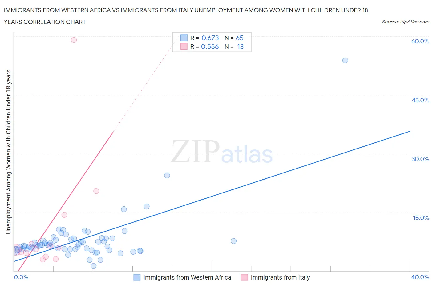 Immigrants from Western Africa vs Immigrants from Italy Unemployment Among Women with Children Under 18 years