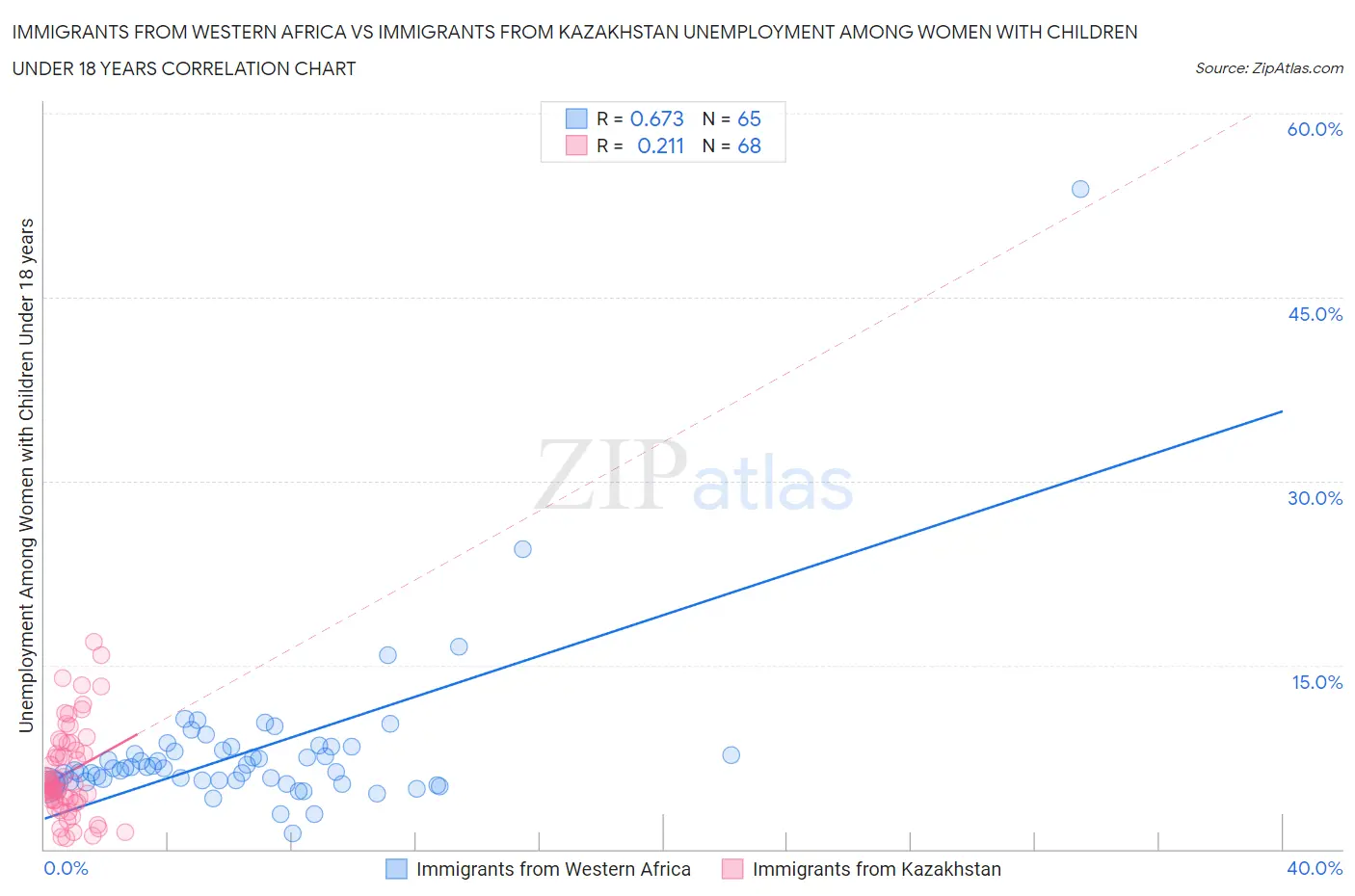 Immigrants from Western Africa vs Immigrants from Kazakhstan Unemployment Among Women with Children Under 18 years