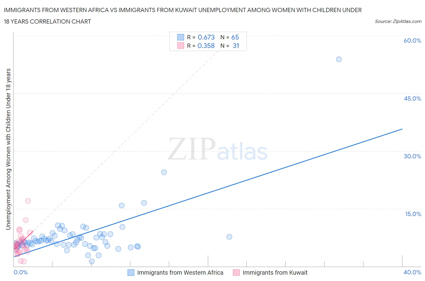 Immigrants from Western Africa vs Immigrants from Kuwait Unemployment Among Women with Children Under 18 years