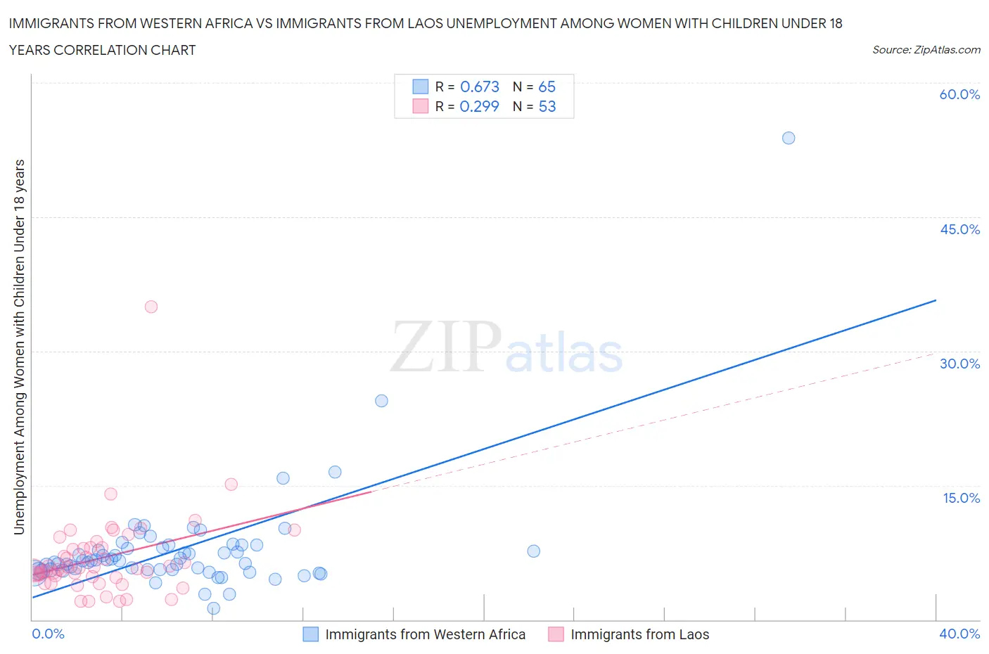 Immigrants from Western Africa vs Immigrants from Laos Unemployment Among Women with Children Under 18 years