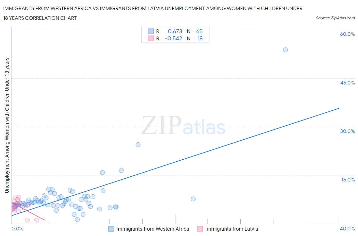 Immigrants from Western Africa vs Immigrants from Latvia Unemployment Among Women with Children Under 18 years