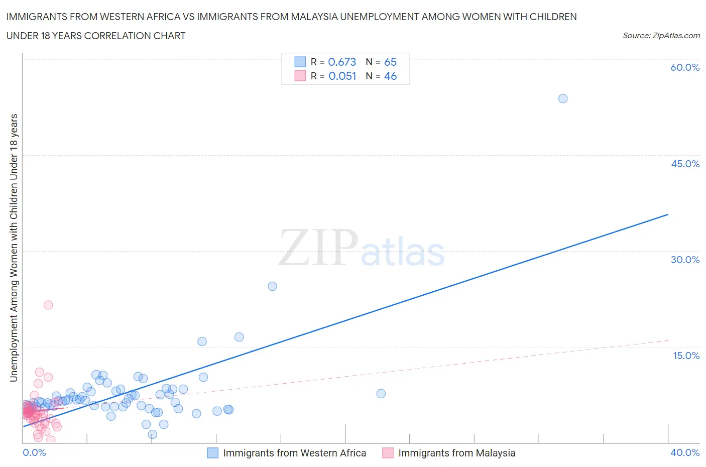 Immigrants from Western Africa vs Immigrants from Malaysia Unemployment Among Women with Children Under 18 years