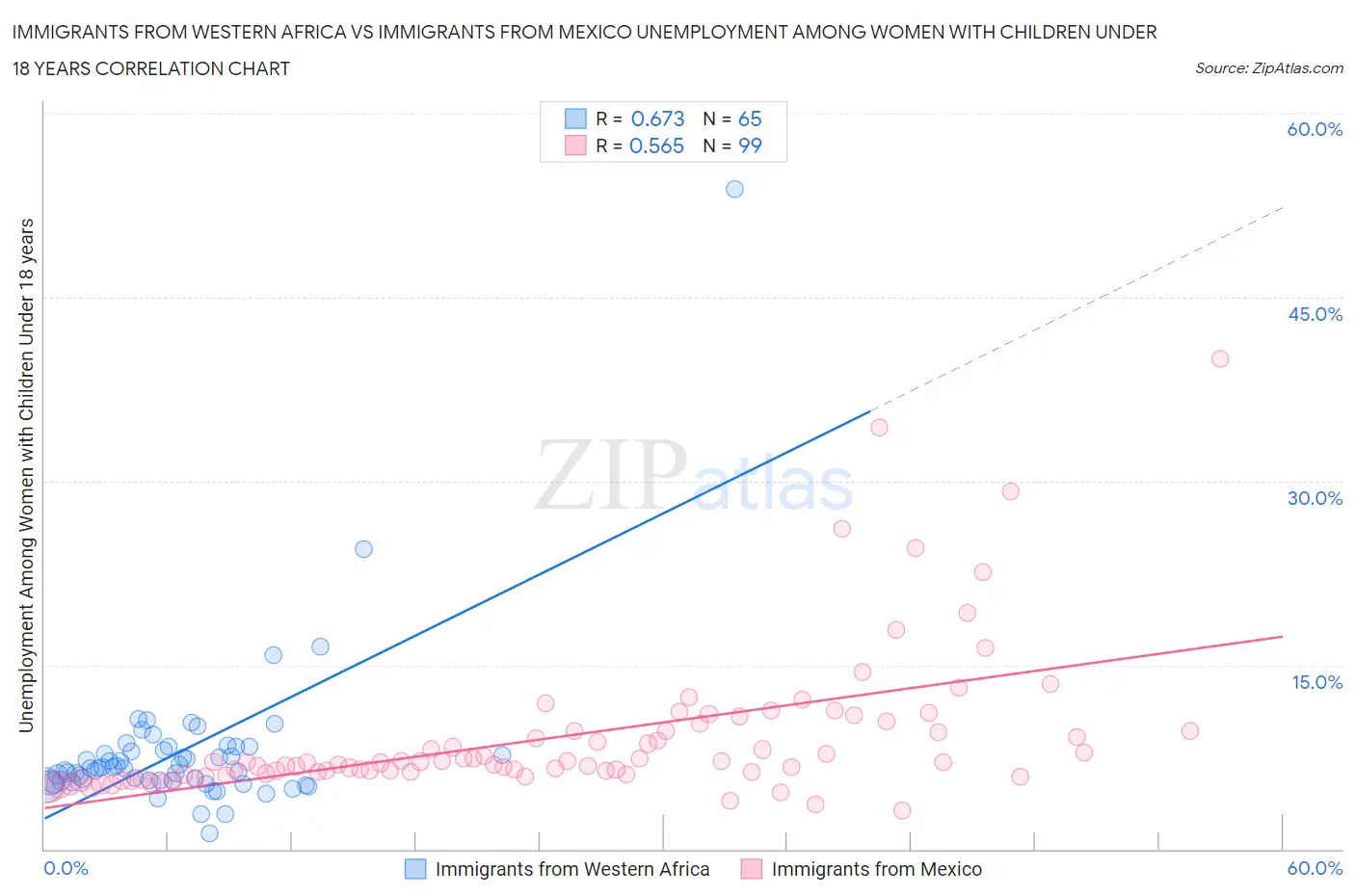 Immigrants from Western Africa vs Immigrants from Mexico Unemployment Among Women with Children Under 18 years