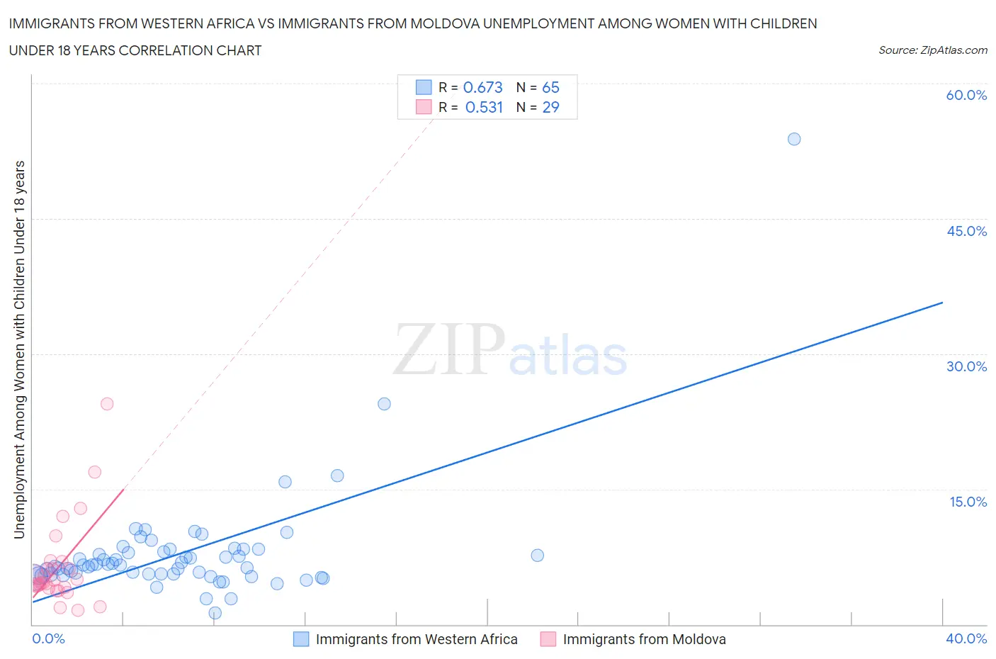 Immigrants from Western Africa vs Immigrants from Moldova Unemployment Among Women with Children Under 18 years