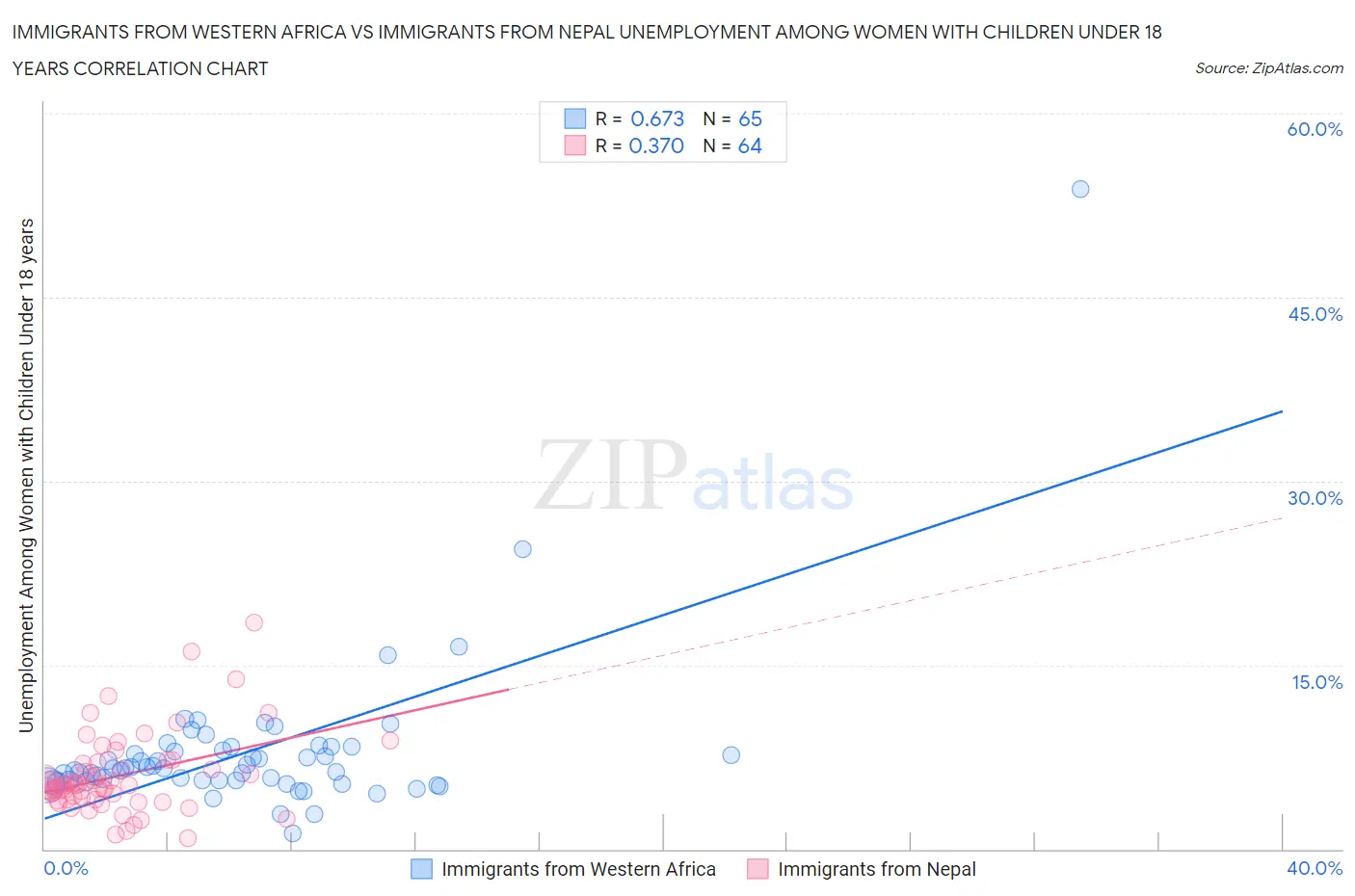 Immigrants from Western Africa vs Immigrants from Nepal Unemployment Among Women with Children Under 18 years