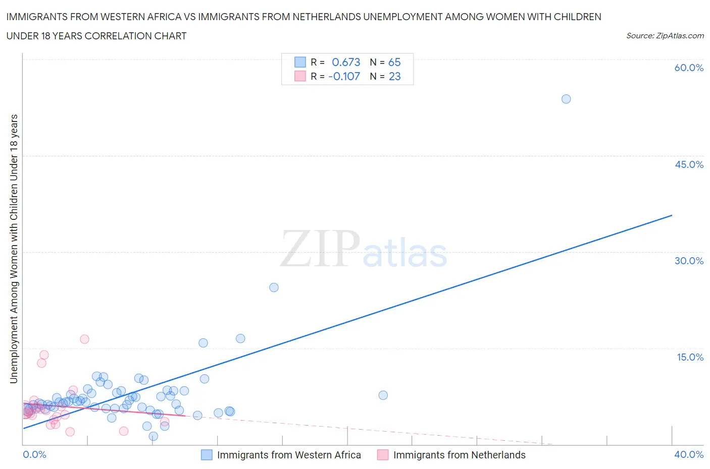 Immigrants from Western Africa vs Immigrants from Netherlands Unemployment Among Women with Children Under 18 years