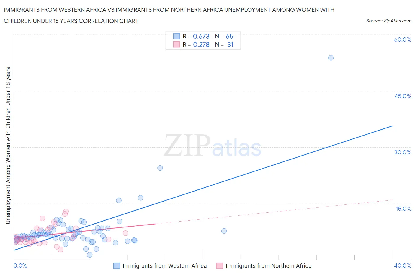 Immigrants from Western Africa vs Immigrants from Northern Africa Unemployment Among Women with Children Under 18 years