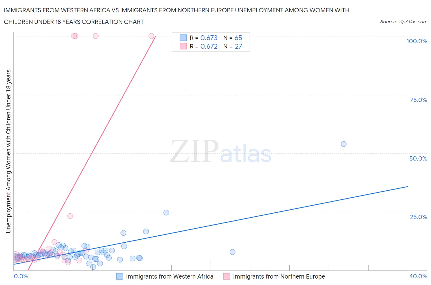 Immigrants from Western Africa vs Immigrants from Northern Europe Unemployment Among Women with Children Under 18 years