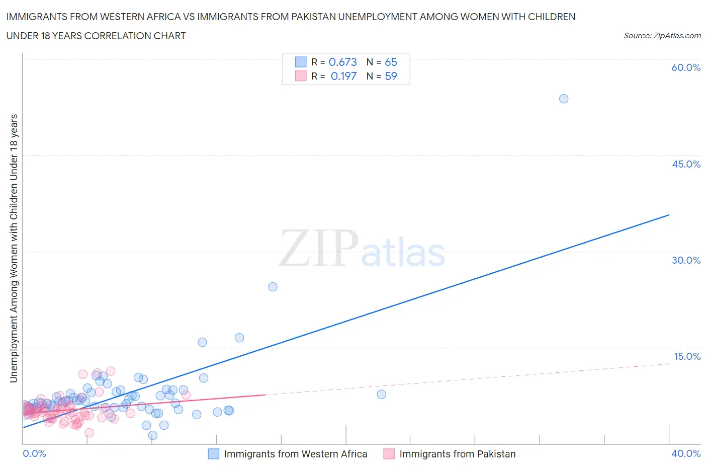 Immigrants from Western Africa vs Immigrants from Pakistan Unemployment Among Women with Children Under 18 years