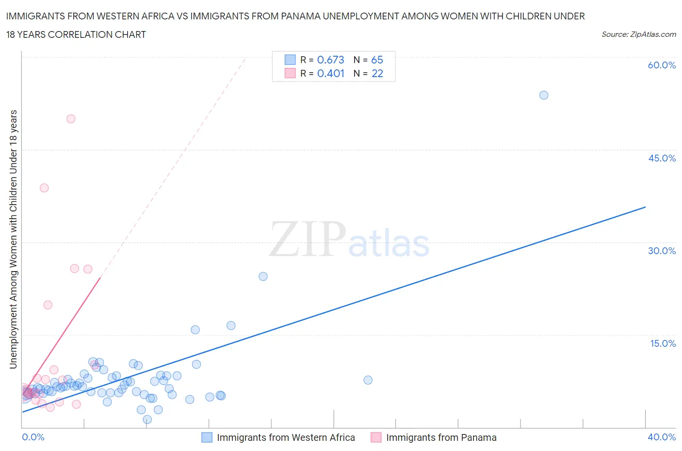Immigrants from Western Africa vs Immigrants from Panama Unemployment Among Women with Children Under 18 years