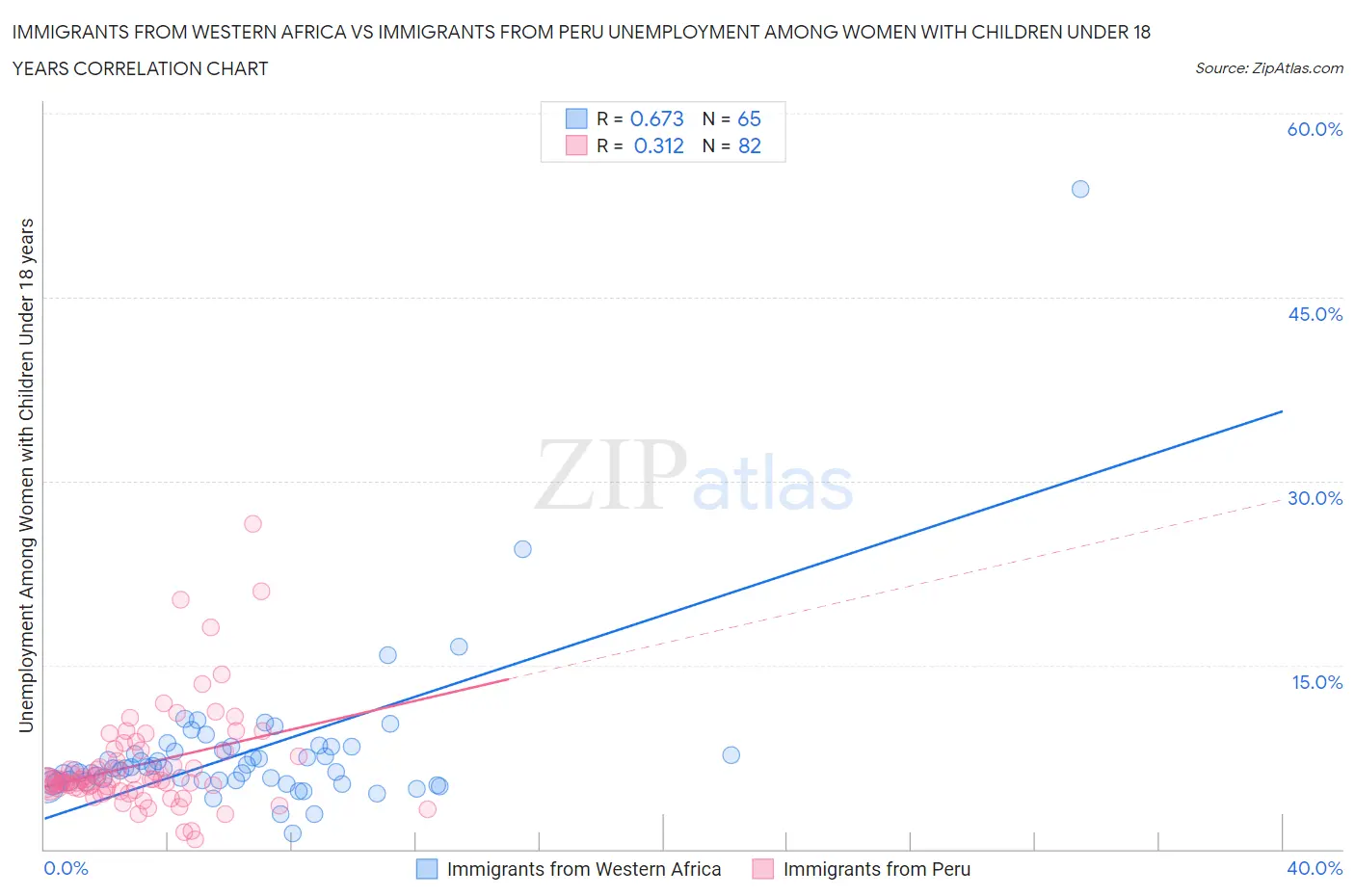 Immigrants from Western Africa vs Immigrants from Peru Unemployment Among Women with Children Under 18 years