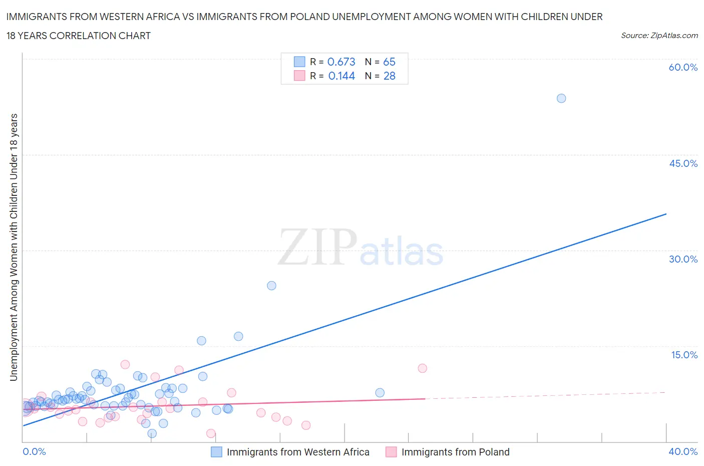 Immigrants from Western Africa vs Immigrants from Poland Unemployment Among Women with Children Under 18 years
