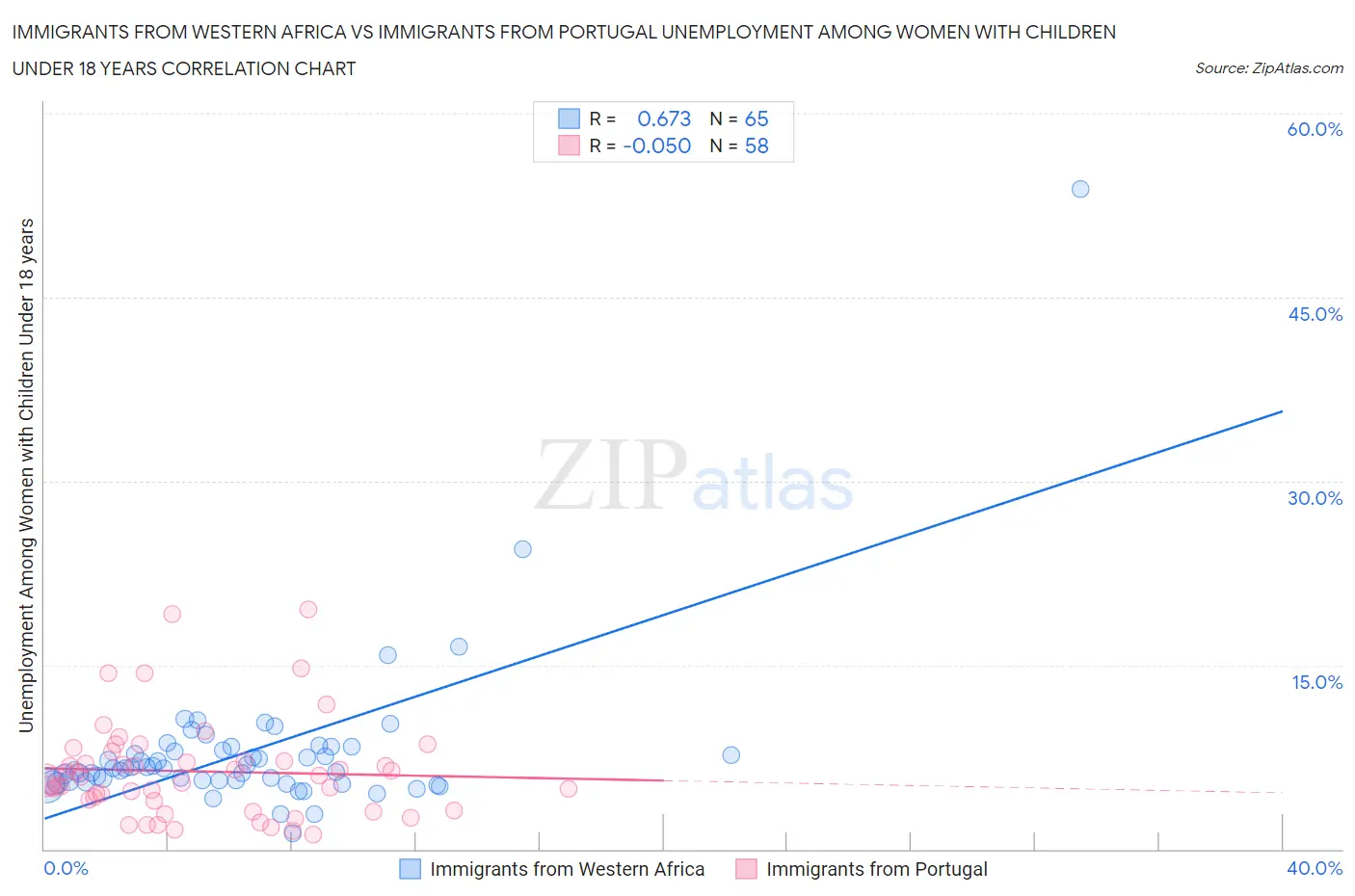 Immigrants from Western Africa vs Immigrants from Portugal Unemployment Among Women with Children Under 18 years
