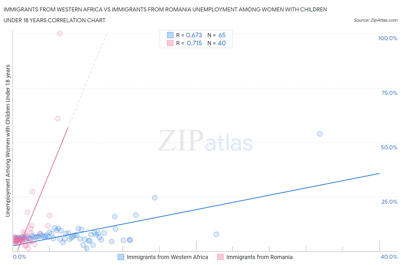 Immigrants from Western Africa vs Immigrants from Romania Unemployment Among Women with Children Under 18 years