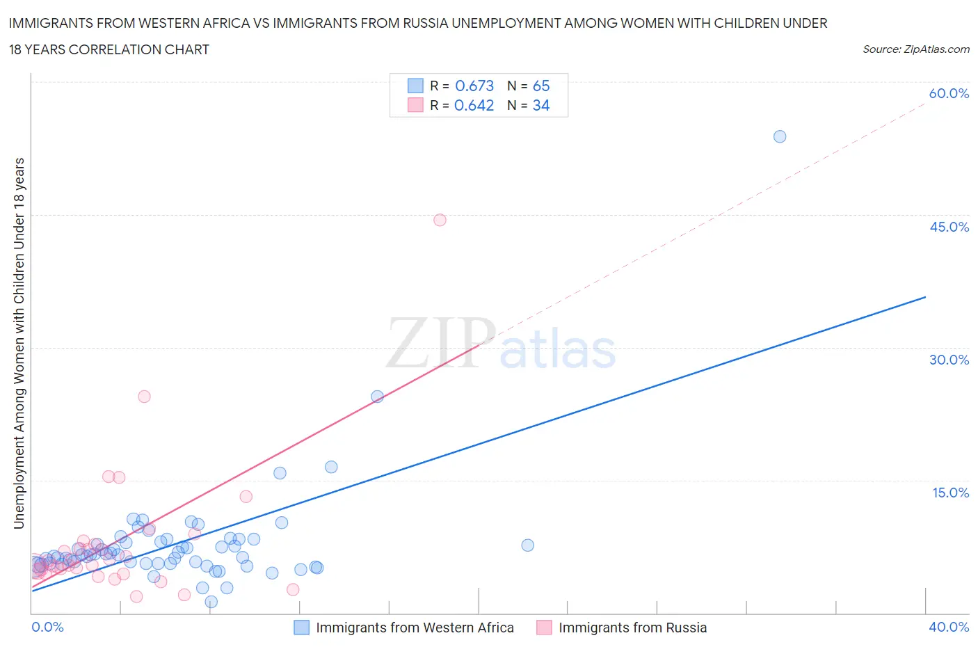 Immigrants from Western Africa vs Immigrants from Russia Unemployment Among Women with Children Under 18 years