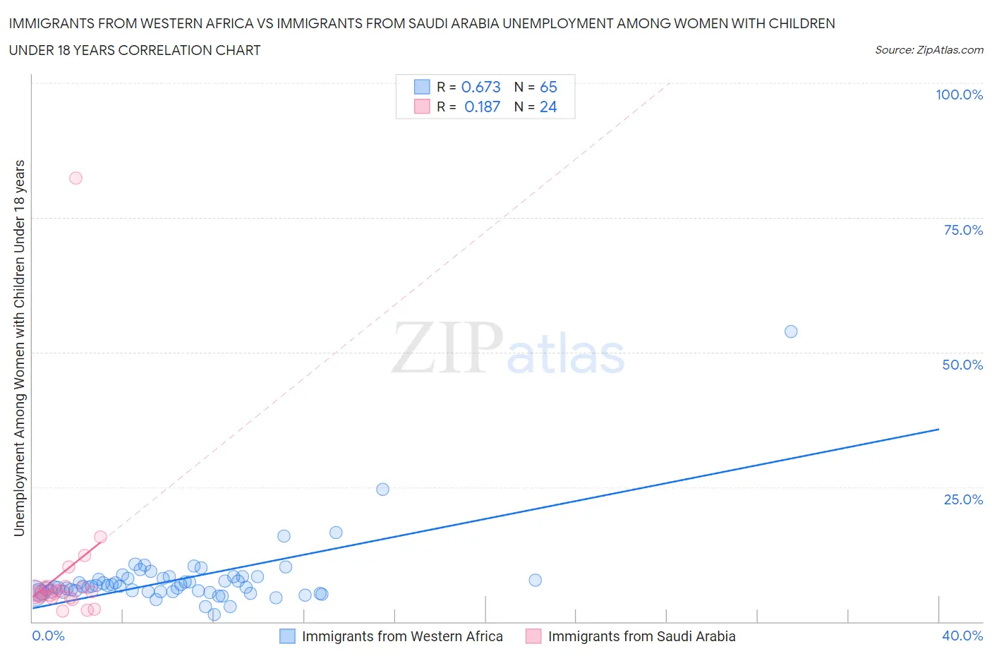 Immigrants from Western Africa vs Immigrants from Saudi Arabia Unemployment Among Women with Children Under 18 years