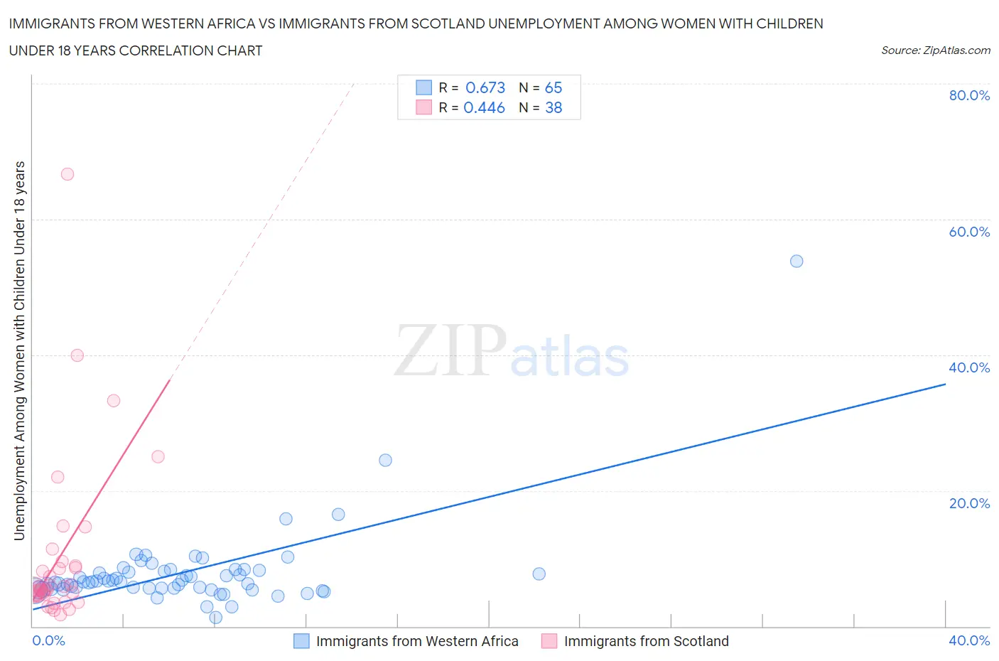 Immigrants from Western Africa vs Immigrants from Scotland Unemployment Among Women with Children Under 18 years