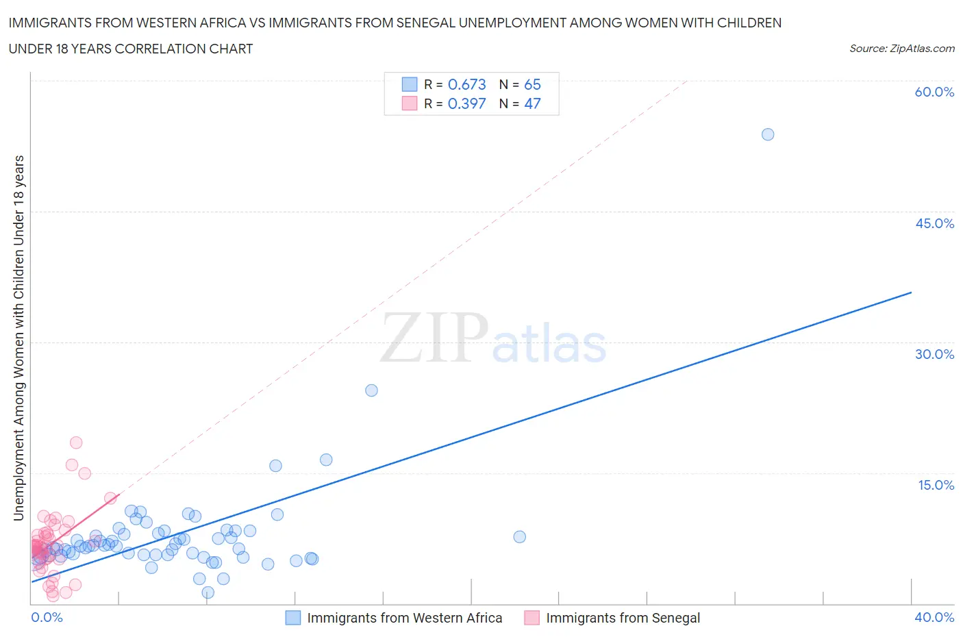 Immigrants from Western Africa vs Immigrants from Senegal Unemployment Among Women with Children Under 18 years