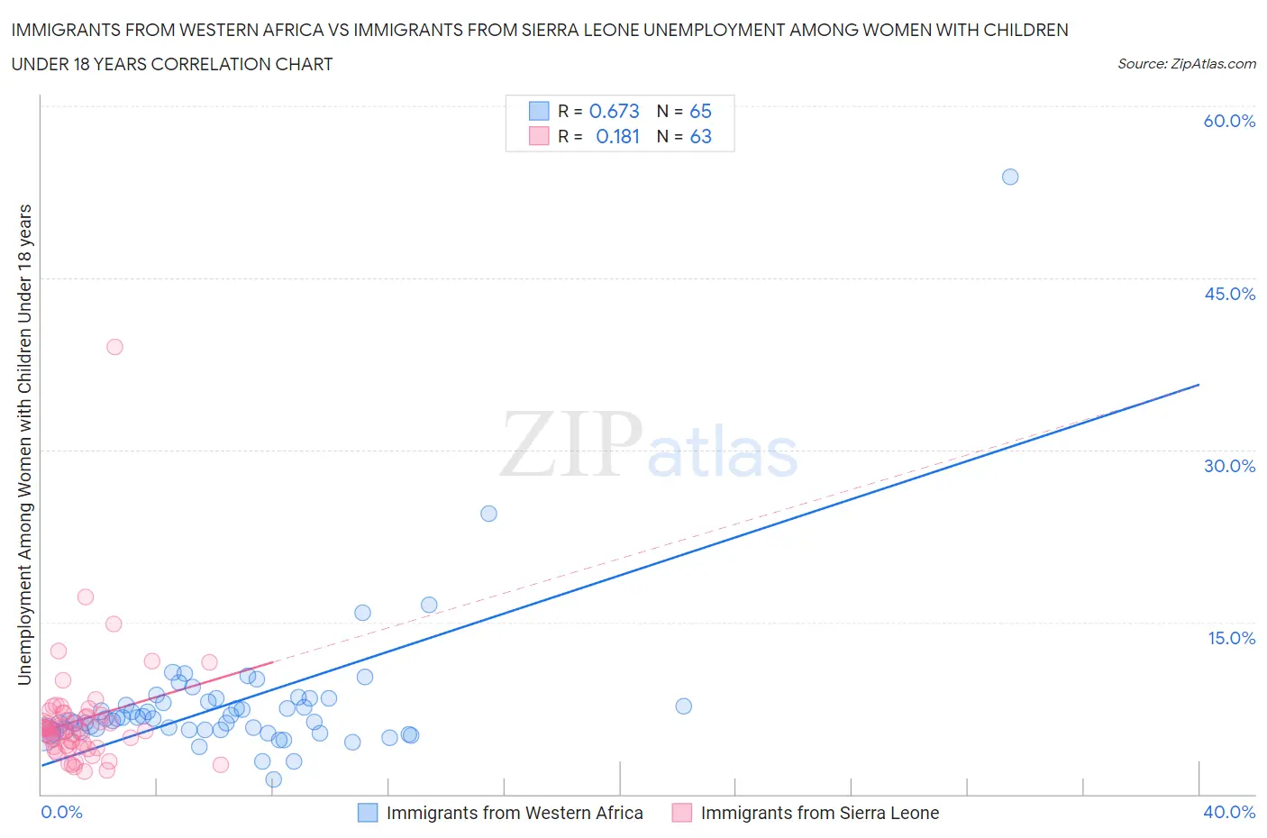 Immigrants from Western Africa vs Immigrants from Sierra Leone Unemployment Among Women with Children Under 18 years