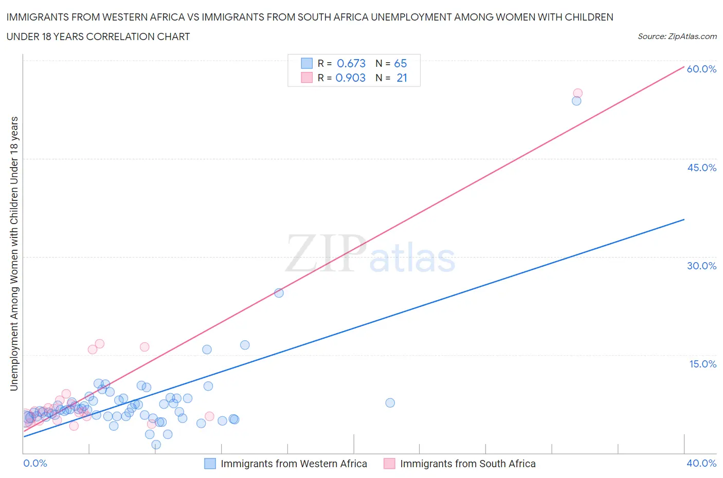 Immigrants from Western Africa vs Immigrants from South Africa Unemployment Among Women with Children Under 18 years