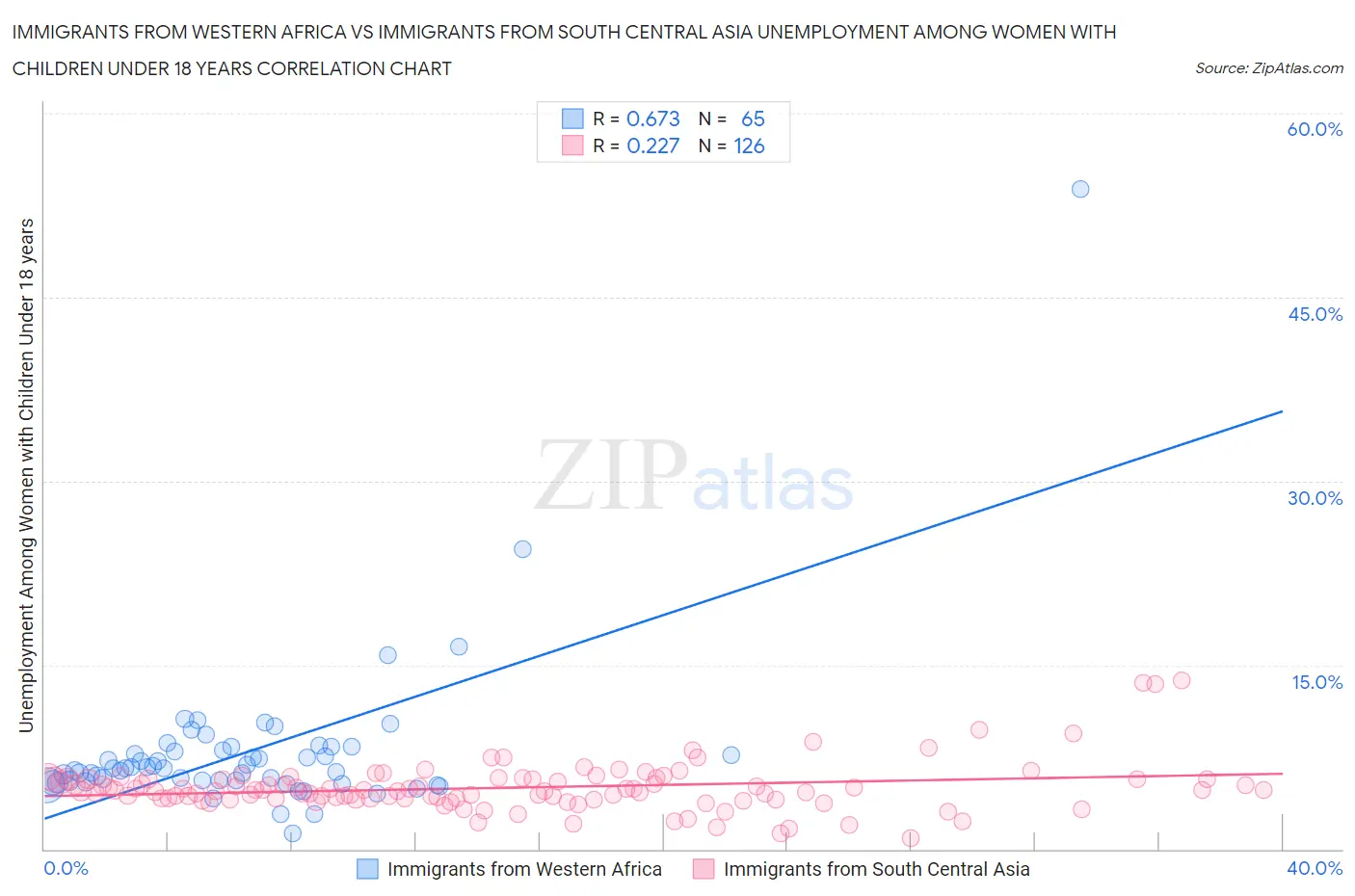 Immigrants from Western Africa vs Immigrants from South Central Asia Unemployment Among Women with Children Under 18 years