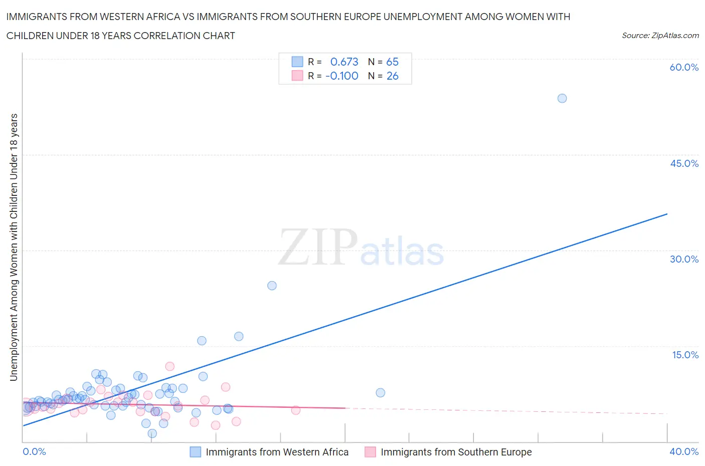 Immigrants from Western Africa vs Immigrants from Southern Europe Unemployment Among Women with Children Under 18 years