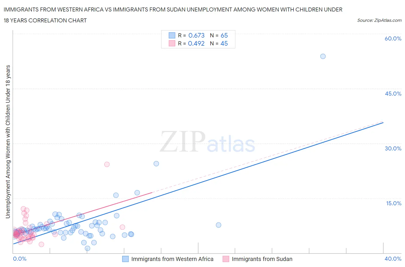 Immigrants from Western Africa vs Immigrants from Sudan Unemployment Among Women with Children Under 18 years