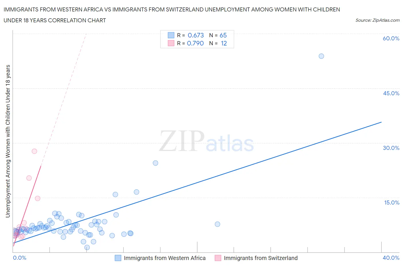 Immigrants from Western Africa vs Immigrants from Switzerland Unemployment Among Women with Children Under 18 years