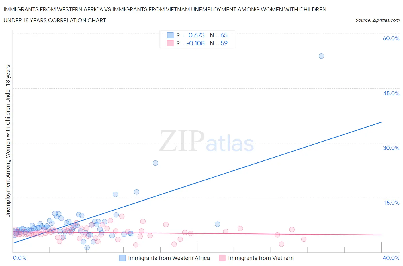 Immigrants from Western Africa vs Immigrants from Vietnam Unemployment Among Women with Children Under 18 years