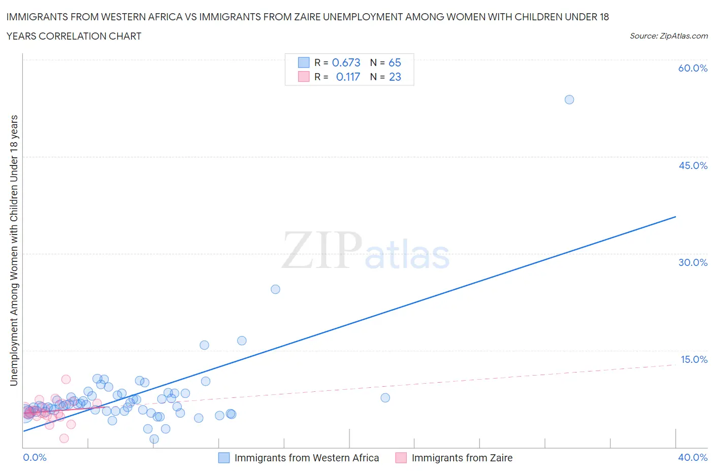 Immigrants from Western Africa vs Immigrants from Zaire Unemployment Among Women with Children Under 18 years
