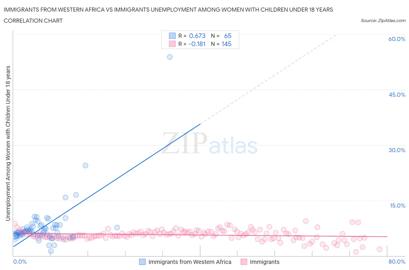 Immigrants from Western Africa vs Immigrants Unemployment Among Women with Children Under 18 years